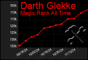 Total Graph of Darth Glekke