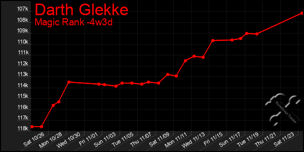 Last 31 Days Graph of Darth Glekke