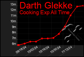 Total Graph of Darth Glekke