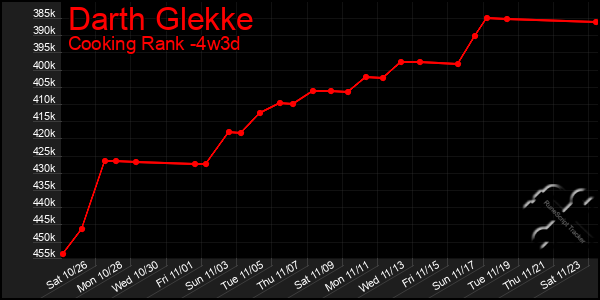 Last 31 Days Graph of Darth Glekke