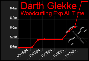 Total Graph of Darth Glekke