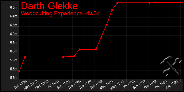 Last 31 Days Graph of Darth Glekke