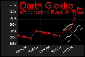 Total Graph of Darth Glekke