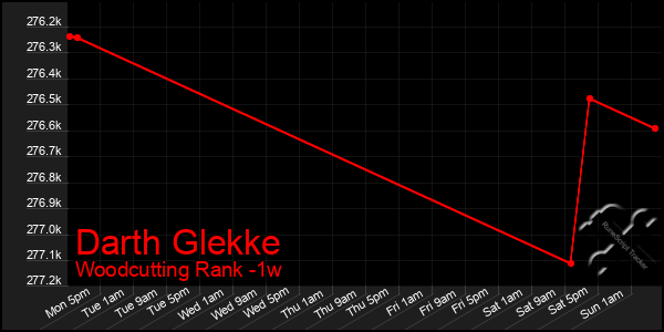 Last 7 Days Graph of Darth Glekke