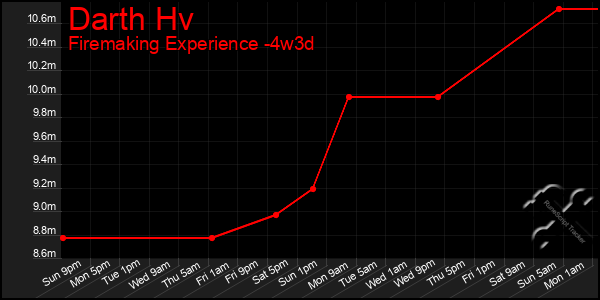 Last 31 Days Graph of Darth Hv
