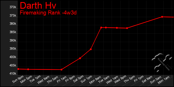 Last 31 Days Graph of Darth Hv
