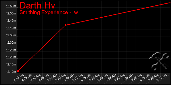 Last 7 Days Graph of Darth Hv
