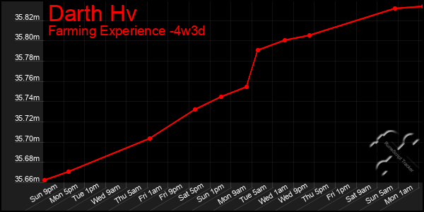 Last 31 Days Graph of Darth Hv