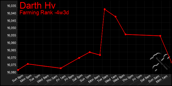 Last 31 Days Graph of Darth Hv