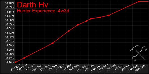 Last 31 Days Graph of Darth Hv