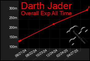 Total Graph of Darth Jader