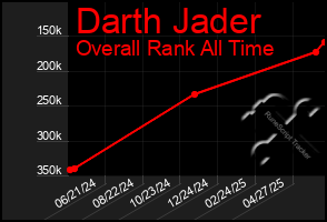 Total Graph of Darth Jader