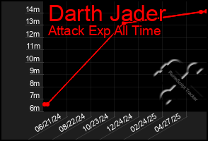 Total Graph of Darth Jader