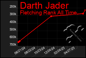Total Graph of Darth Jader