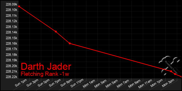 Last 7 Days Graph of Darth Jader