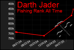 Total Graph of Darth Jader