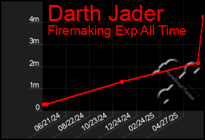 Total Graph of Darth Jader