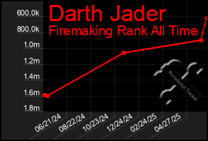 Total Graph of Darth Jader