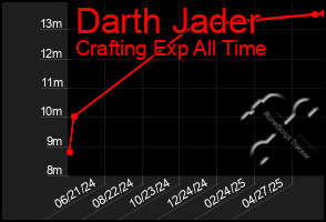 Total Graph of Darth Jader