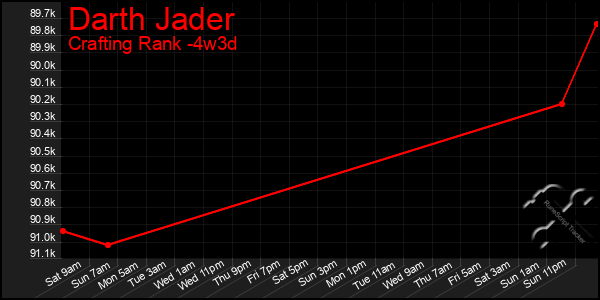 Last 31 Days Graph of Darth Jader