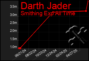 Total Graph of Darth Jader