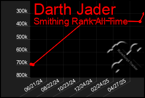 Total Graph of Darth Jader