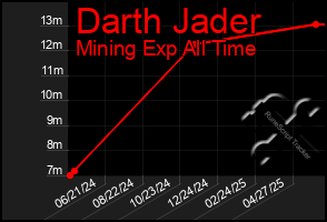 Total Graph of Darth Jader