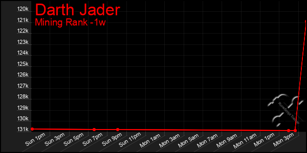 Last 7 Days Graph of Darth Jader