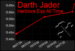 Total Graph of Darth Jader