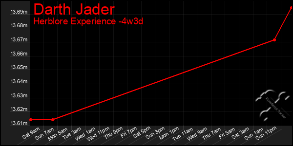 Last 31 Days Graph of Darth Jader
