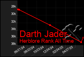 Total Graph of Darth Jader