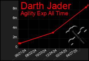 Total Graph of Darth Jader