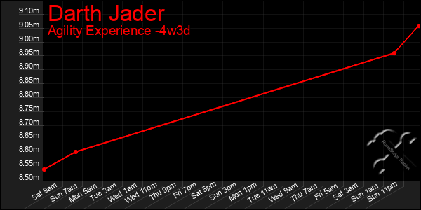 Last 31 Days Graph of Darth Jader