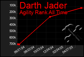 Total Graph of Darth Jader