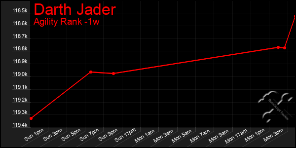 Last 7 Days Graph of Darth Jader