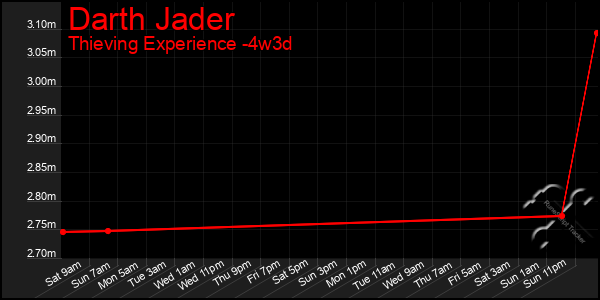 Last 31 Days Graph of Darth Jader