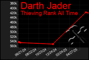 Total Graph of Darth Jader