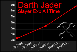 Total Graph of Darth Jader
