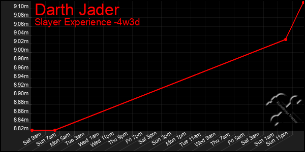 Last 31 Days Graph of Darth Jader