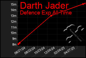 Total Graph of Darth Jader