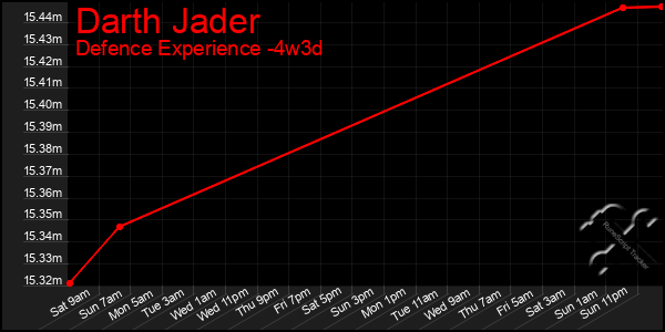 Last 31 Days Graph of Darth Jader
