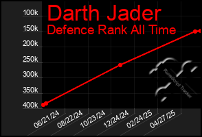 Total Graph of Darth Jader