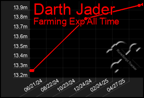 Total Graph of Darth Jader