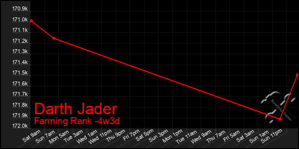 Last 31 Days Graph of Darth Jader