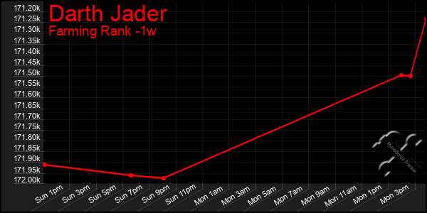 Last 7 Days Graph of Darth Jader