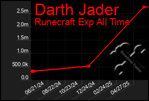 Total Graph of Darth Jader