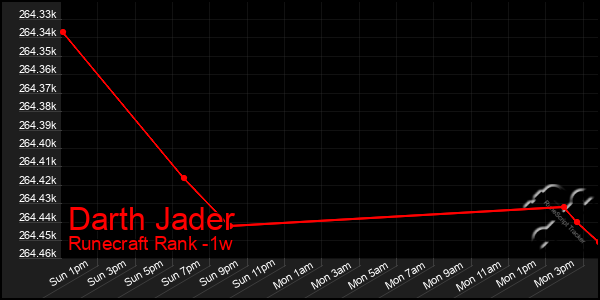 Last 7 Days Graph of Darth Jader
