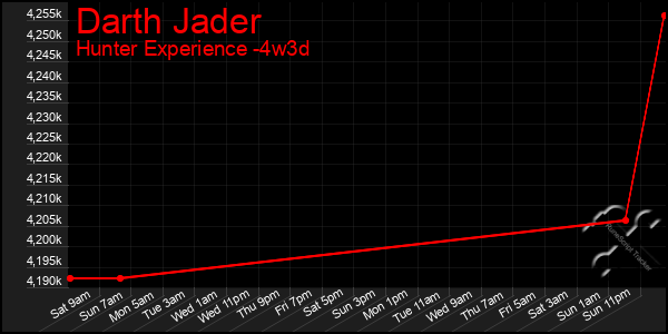 Last 31 Days Graph of Darth Jader