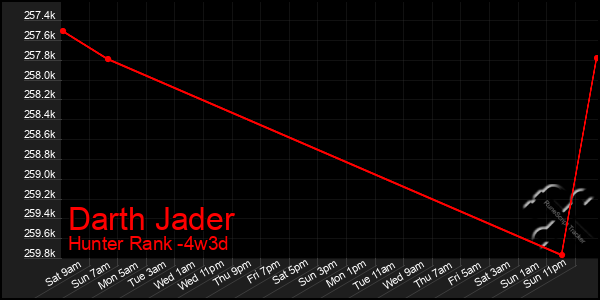 Last 31 Days Graph of Darth Jader
