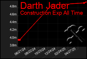 Total Graph of Darth Jader